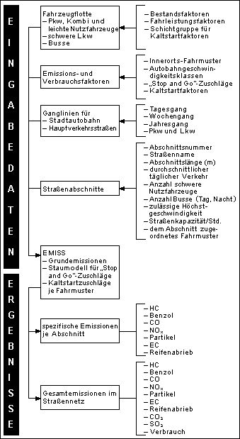 Abb. 3: Emissionsmodell zur Berechnung der emittierten Schadstoffmengen in Hauptverkehrsstraßen 