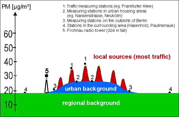 Fig. 1: Diagram showing the pattern of particulate (PM10) pollution in Berlin and the surrounding area 