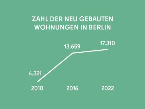 Auf dem Bild ist eine Infografik zu sehen. Gezeigt wird eine Skala mit dem Text: "Zahl der neu gebauten Wohnungen in Berlin". 2010 4.321, 2016 13.659 und 2022 17.310. 