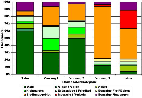 Abb. 7: Flächenanteil der Nutzungsklassen je Bodenschutzkategorie