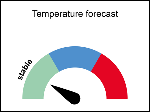 Temperature forecast: stable