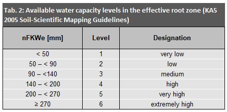 Tab. 2: Available water capacity levels in the effective root zone 