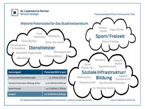 Bildvergrößerung: Auszug aus der Einzelhandelspotenzialanalyse (Potenziale für das Stadtteilzentrum)