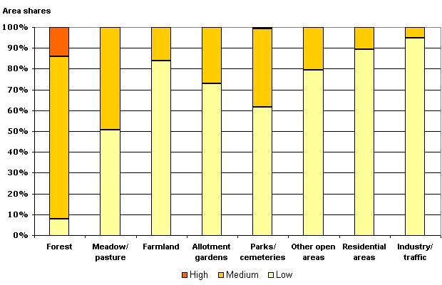 Fig. 2: Area share of the habitat function for near-natural rare plant communities per use class (incl. impervious sections, without streets and water bodies (not all uses are shown)