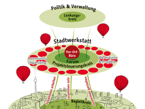 Konzept der Stadtwerkstatt