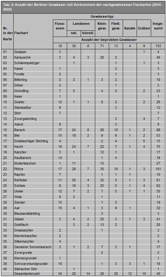 Tab. 2: Berliner Gewässer mit Vorkommen der nachgewiesenen Fischarten (2014 – 2022)