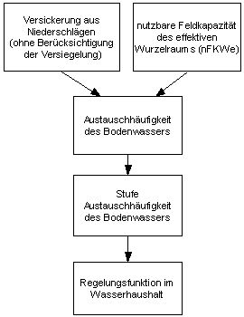 Abbildung 1 : Schema zur Bewertung der Regelungsfunktion für den Wasserhaushalt