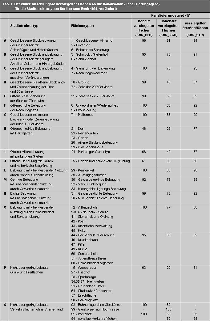 Tab. 1: Effektiver Anschlußgrad versiegelter Flächen an die Kanalisation (Kanalisierungsgrad) für die Stadtstrukturtypen Berlins 