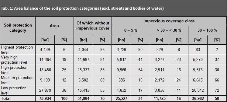 Tab. 1: Area balance of the soil protection categories (excl. streets and bodies of water)