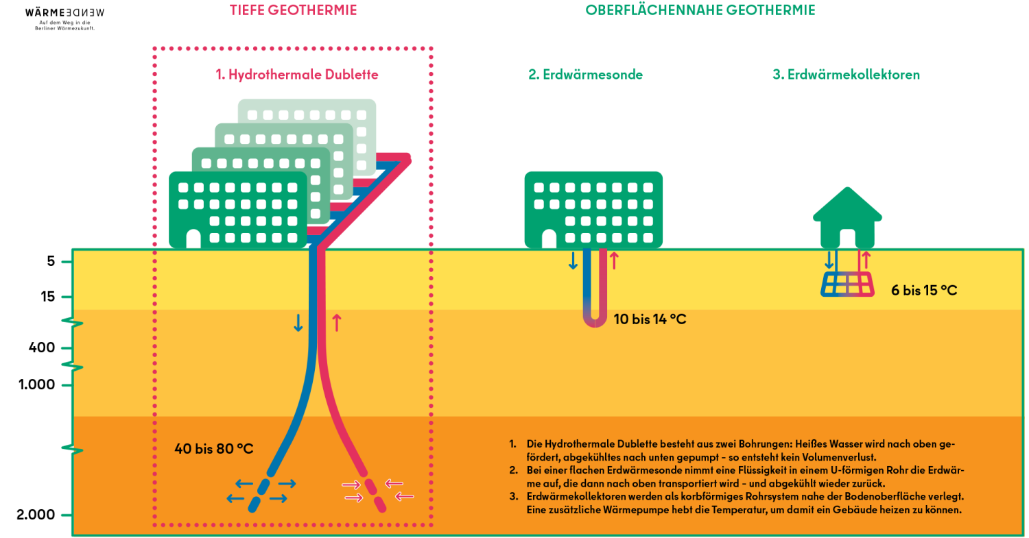 Bildvergrößerung: Unterschied zwischen Tiefer und oberflächennaher Geothermie