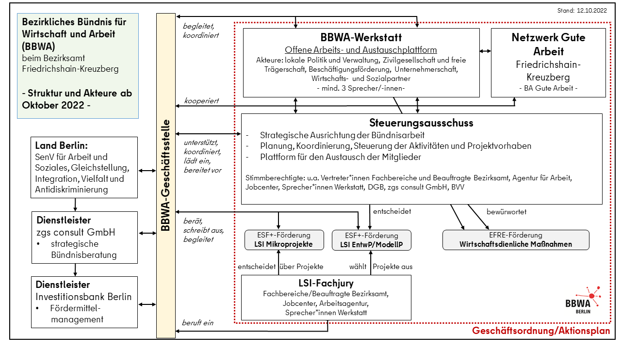 BBWA FK Organigramm