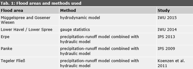 Tab. 1: Flood areas and methods used