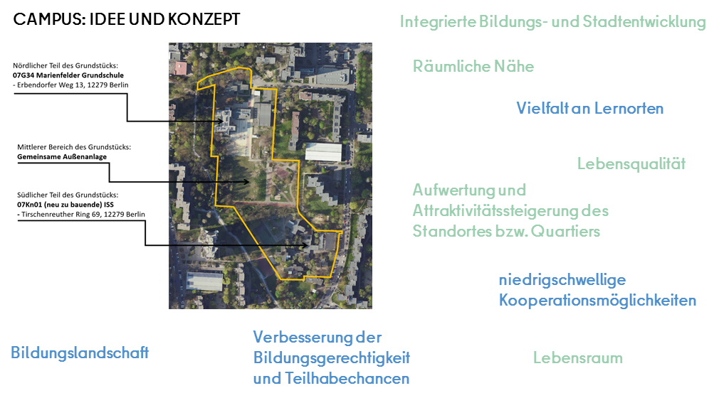 Bildungscampus: Idee und Konzept