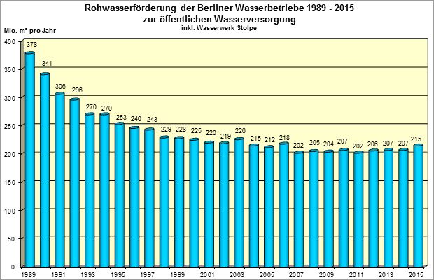 Abb. 11: Entwicklung der Rohwasserförderung der Berliner Wasserbetriebe in den letzten 27 Jahren