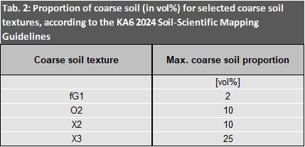 Tab. 2: Proportion of coarse soil (in vol%) for selected coarse soil textures, according to the KA6 2024 Soil-Scientific Mapping Guidelines