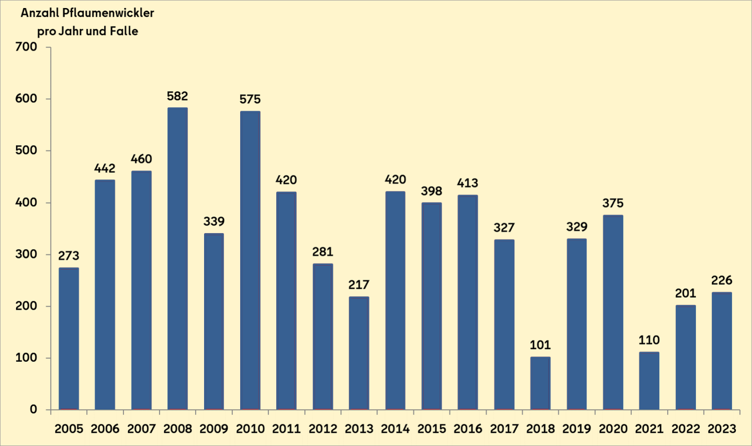 Auftreten des Pflaumenwicklers 2005 bis 2023