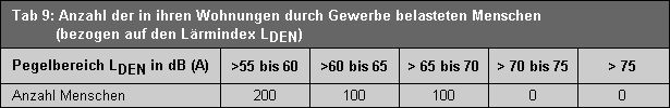 Tab. 9: Anzahl der in ihren Wohnungen durch Industrie- und Gewerbelärm belasteten Menschen (bezogen auf den Lärmindex LDEN.)