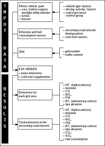 Fig. 4: EM-NEBEN – Emissions model for the secondary road network (area sources) 