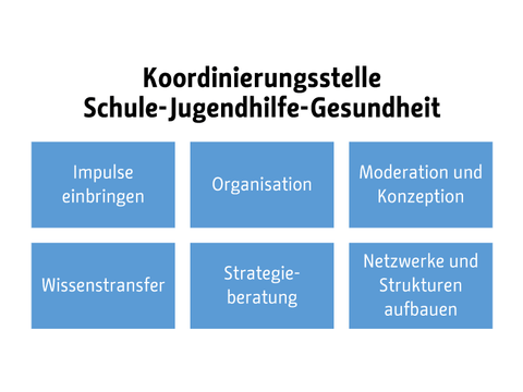 Konzept der Koordinierungsstelle dargestellt durch Kacheln