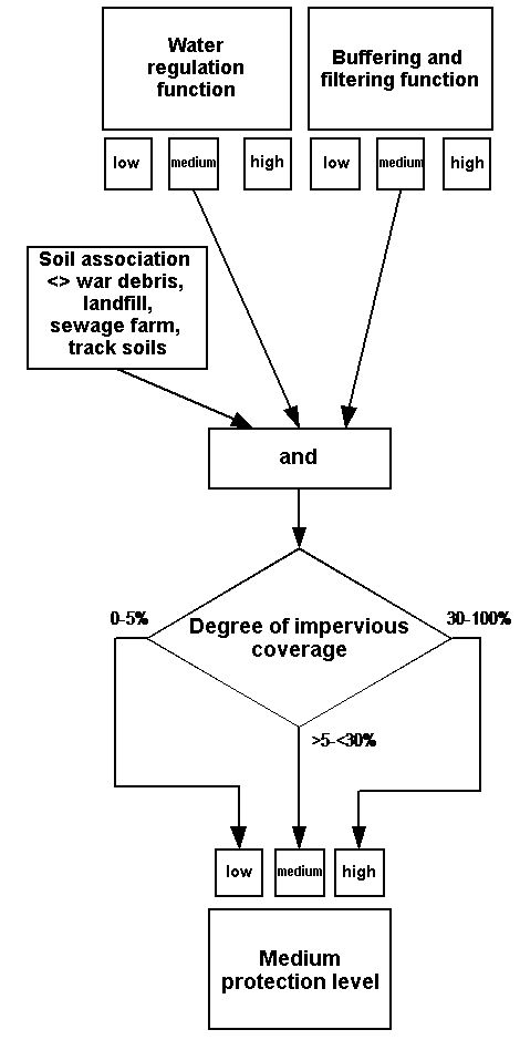 Fig. 4: Categorisation process for the ‘medium protection level’