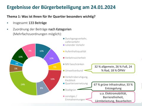 Kreisdiagramm: Ergebnisse der Bürgerbeteiligung am 24.1.24: Umweltverbund 24 %, 16 % Verkehrsberuhigung/Kiezblock