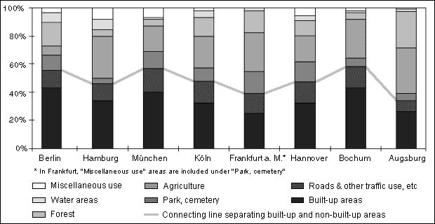 Fig. 1: Land Use in Berlin by Comparison with Other Cities