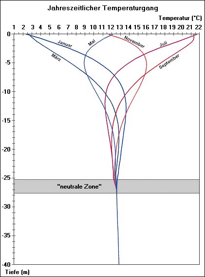 Abb. 2: Jahreszeitlicher Temperaturgang des Grundwassers