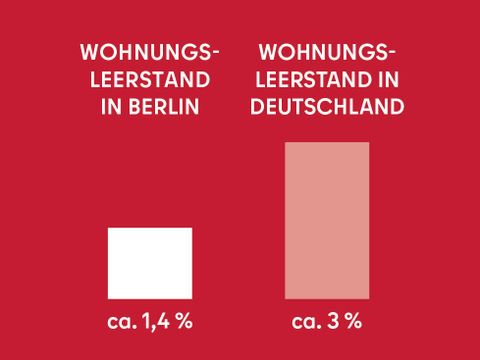Auf dem Bild ist eine Infografik zu sehen. Gezeigt werden zwei Diagramme. Auf der linken Seite zeigt das Diagramm den "Wohnungsleerstand in Berlin", dieser beträgt ca. 1,4%. Auf der rechten Seite zeigt das Diagram den "Wohnungsleerstand in Deutschland", dieser beträgt ca. 3%.