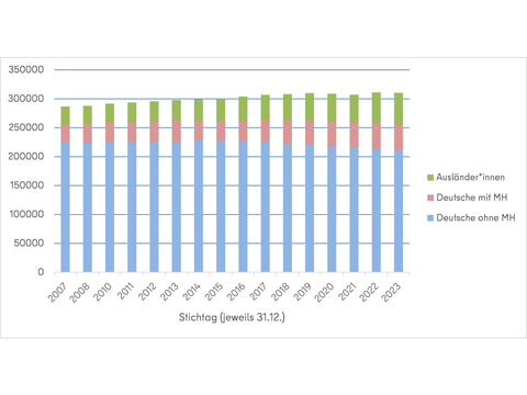 Bildvergrößerung: Entwicklung der Zuwanderung in Steglitz-Zehlendorf 2007-2023