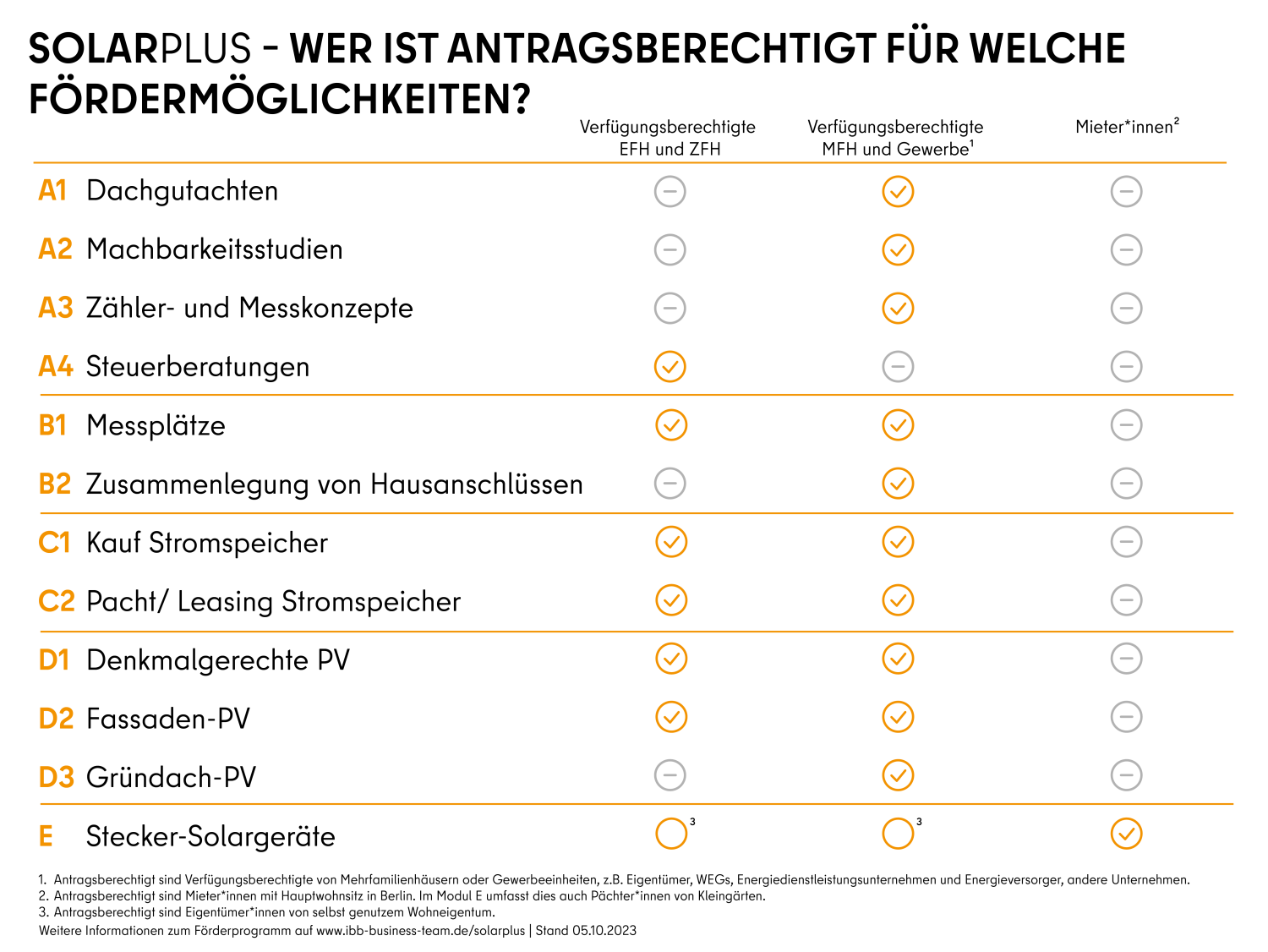 Tabelle SolarPlus – Wer ist antragsberechtigt für welche Fördermöglichkeiten?