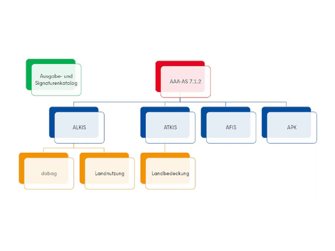 Schaubild AAA-AS 7.1.2