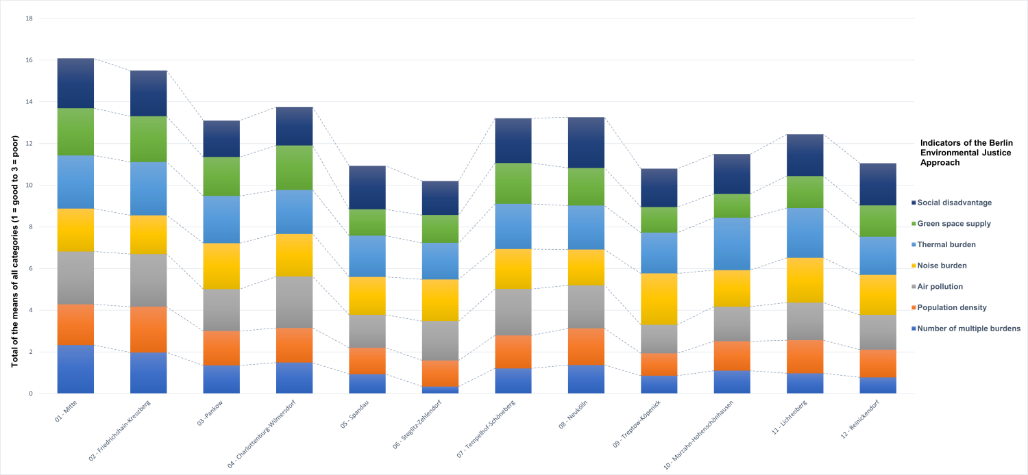 Enlarge photo: Fig. 7: Stacked means of the categories of the core indicators, the population density and the number of multiple burdens per borough (as of: 2021/ 2022 Monitoring Environmental Justice)