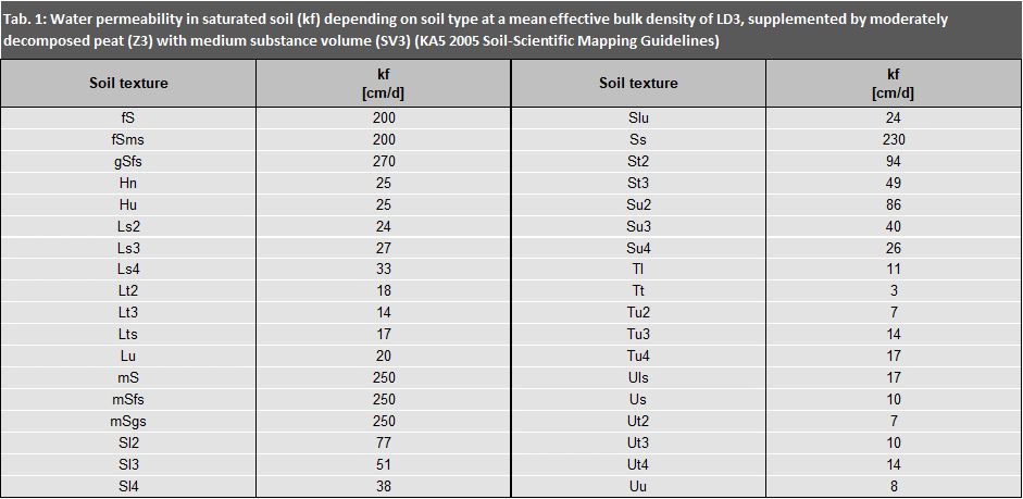 Tab. 1: Water permeability in saturated soil (kf) depending on soil type at a mean effective bulk density of LD3, supplemented by moderately decomposed peat (Z3) with medium substance volume (SV3).