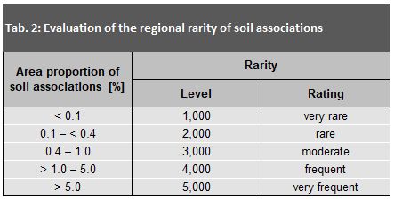 Tab. 2: Evaluation of the regional rarity of soil associations