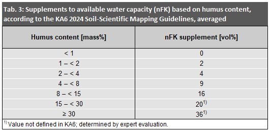 Tab. 3: Supplements to available water capacity (nFK) based on humus content, according to the KA6 2024 Soil-Scientific Mapping Guidelines, averaged