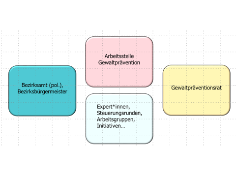 Gewaltprävention in Spandau, Schema