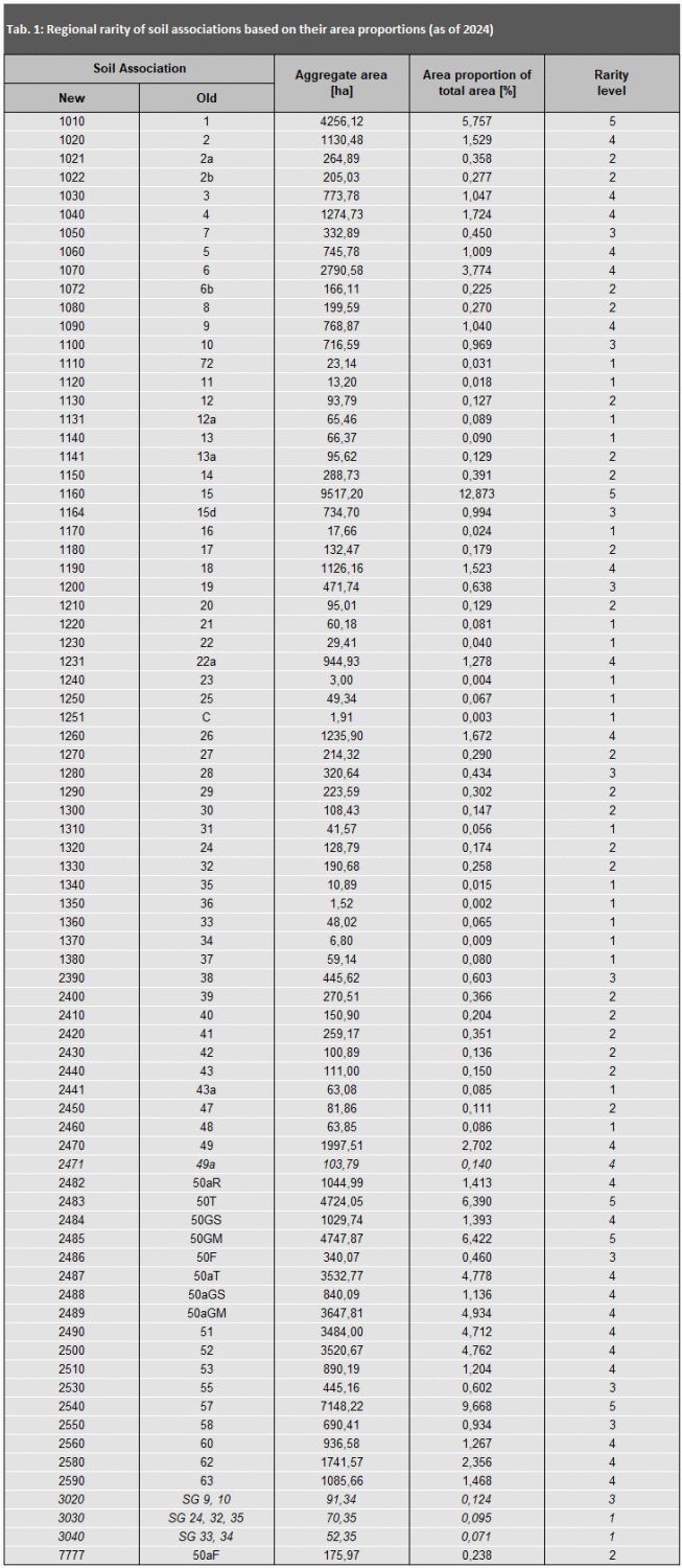 Tab. 1: Regional rarity of soil associations based on their area proportions (as of 2024)