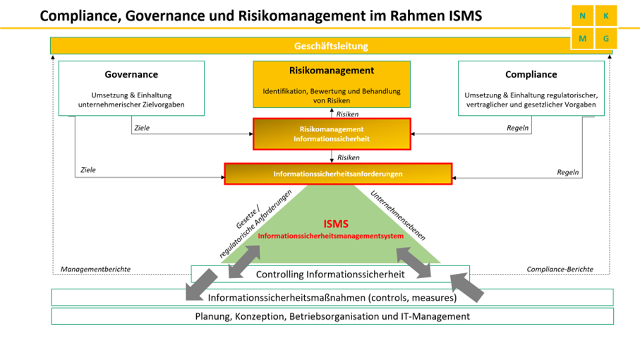 ISMS im System