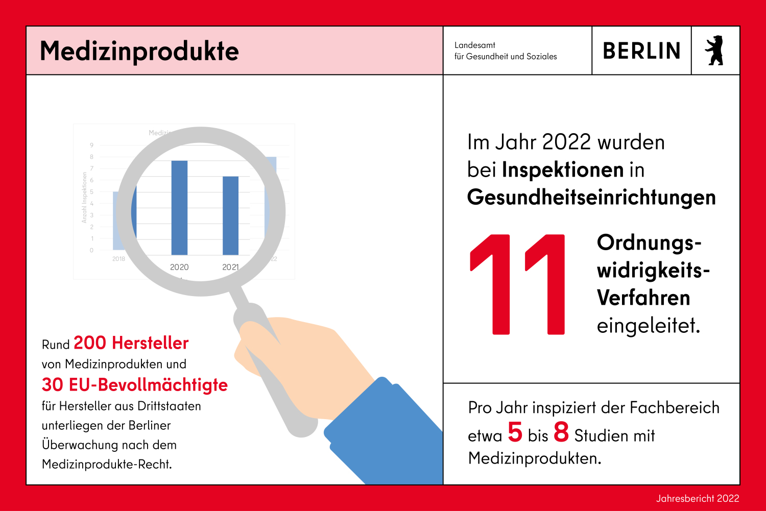 Infokachel Medizinprodukte. Rund 200 Hersteller von Medizinprodukten und 30 EU-Bevollmächtigte für Hersteller aus Drittstaaten (Nicht-EU-Länder) unterliegen der Berliner Überwachung nach Medizinprodukte-Recht. Pro Jahr inspizieren wir etwa fünf bis acht Studien mit Medizinprodukten. Bei Inspektionen in Gesundheitseinrichtungen wie Krankenhäusern oder Arztpraxen wurden im Jahr 2022 elf Ordnungswidrigkeits-Verfahren eingeleitet.