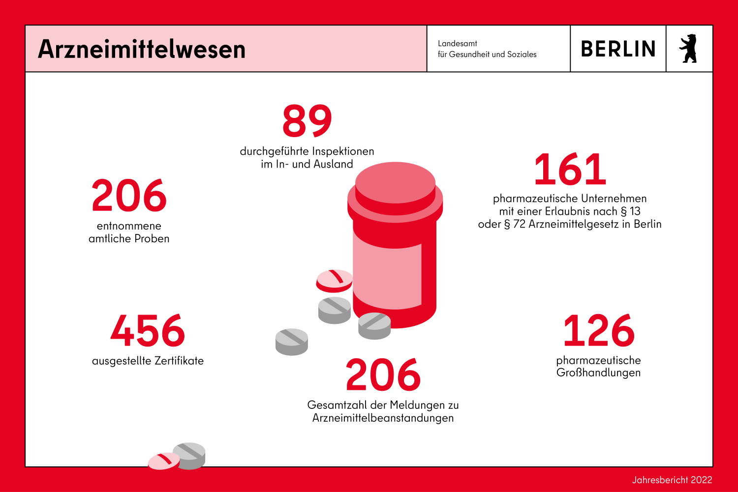 Infokachel Arzneimittelwesen. Anzahl der pharmazeutischen Unternehmen mit einer Erlaubnis nach § 13 oder § 72 Arzneimittelgesetz in Berlin (2022): 161 Anzahl der pharmazeutischen Großhandlungen in Berlin (2022): 126 Anzahl der entnommenen amtlichen Proben (2022): 206 Anzahl durchgeführter Inspektionen im In- und Ausland (2022): 89 Anzahl ausgestellter Zertifikate (2022): 456 Gesamtzahl der Meldungen zu Arzneimittelbeanstandungen (2022): 206