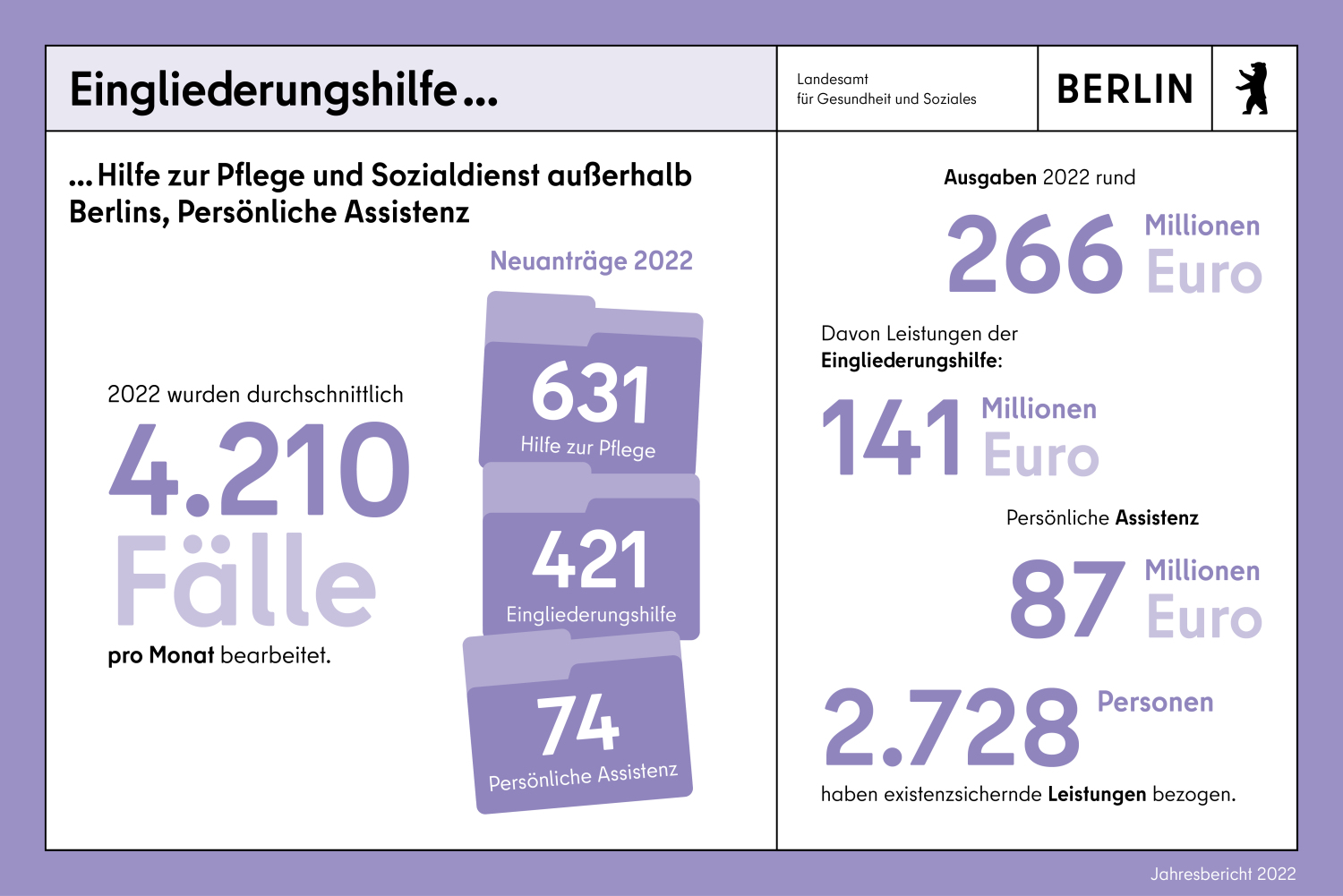 Eingliederungshilfe, Hilfe zur Pflege und Sozialdienst außerhalb Berlins, Persönliche Assistenz 2022 wurden durchschnittlich 4210 Fälle pro Monat bearbeitet. Insgesamt beliefen sich die Ausgaben im Jahr 2022 auf rund 266 Mio. Euro (2021: 260 Mio. Euro).