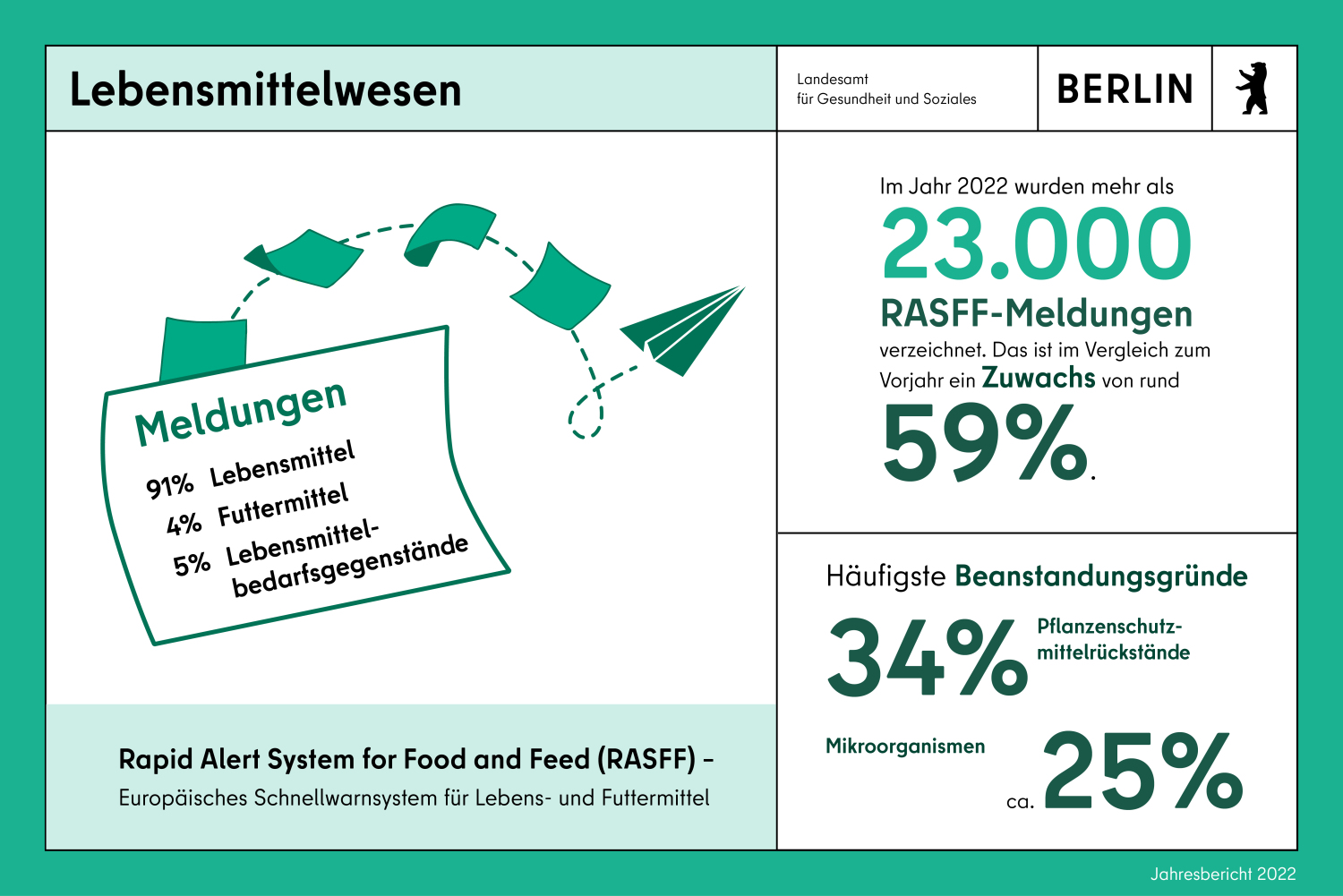 Infokachel Rapid Alert System for Food and Feed – das europäische Schnellwarnsystem für Lebens- und Futtermittel Im Jahr 2021 wurden mit mehr als 23.000 RASFF-Meldungen die höchste Anzahl an Meldungen seit der Gründung des Systems kommuniziert und verzeichnet. Das ist im Vergleich zum Vorjahr ein Zuwachs von ca. 59%. Meldungen im Detail: 91% Lebensmittel, 4% Futtermittel und 5% Lebensmittelbedarfsgegenstände. Häufigste Beanstandungsgründe der Meldungen: Pflanzenschutzmittelrückstände 34 % Mikroorganismen (z.B. Salmonellen und Listerien) ca. 25%