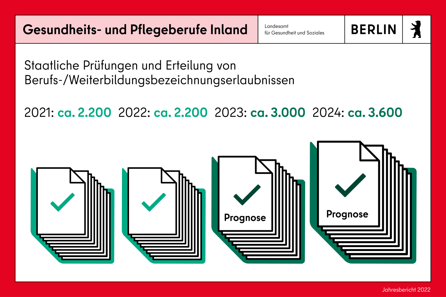 Infokachel Gesundheits- und Pflegeberufe Inland. Staatliche Prüfungen und Erteilung von Berufs-/Weiterbildungsbezeichnungserlaubnissen Ziel: Qualifizierte Fachkräfte in Gesundheits- und Pflegeberufen 2021: ca. 2.200 2022: ca. 2.200 Prognose 2023: ca. 3.000 erwartet 2024: ca. 3.600 erwartet