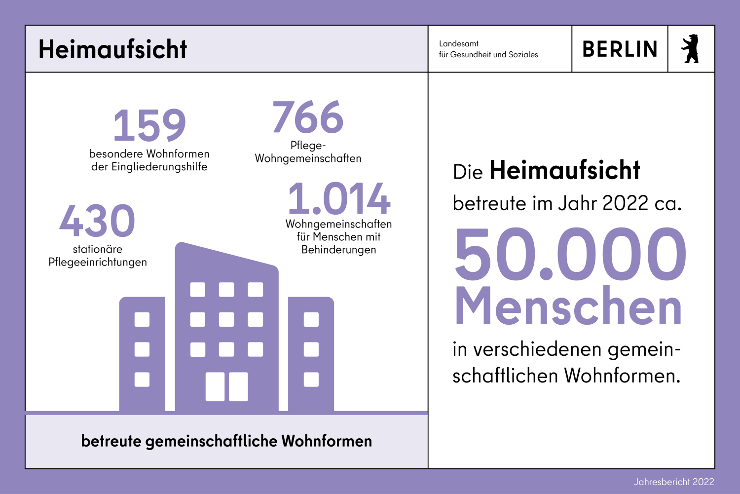  Im Jahr 2022 umfassten diese Wohnformen in Berlin 430 stationäre Pflegeeinrichtungen und 159 besondere Wohnformen der Eingliederungshilfe, 766 Pflege-Wohngemeinschaften und 1.014 Wohngemeinschaften für Menschen mit Behinderungen. Es leben rund 50.000 Menschen in den Berliner betreuten gemeinschaftlichen Wohnformen. 