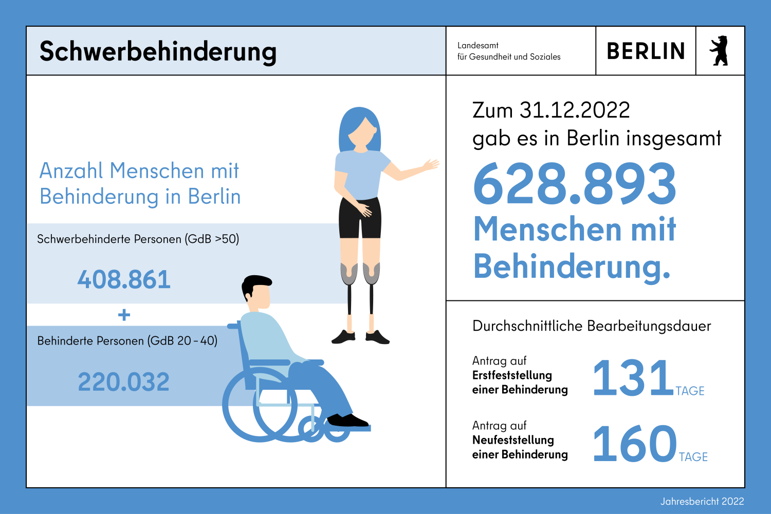 Infokachel zu Schwerbehinderung. Zum 31.12.2022 gab es in Berlin insgesamt 628893 Menschen mit Behinderung. 