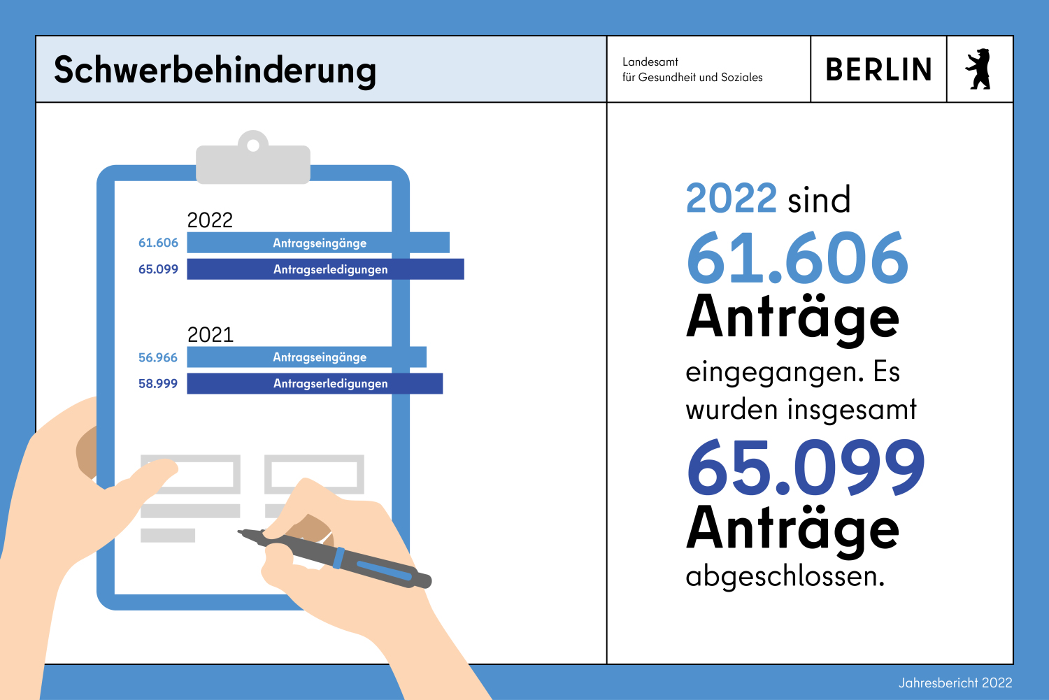Infokachel Schwerbehinderung. 2022 sind 61606 Anträge eingegangen. Es wurden insgesamt 65099 Anträge abgeschlossen. 