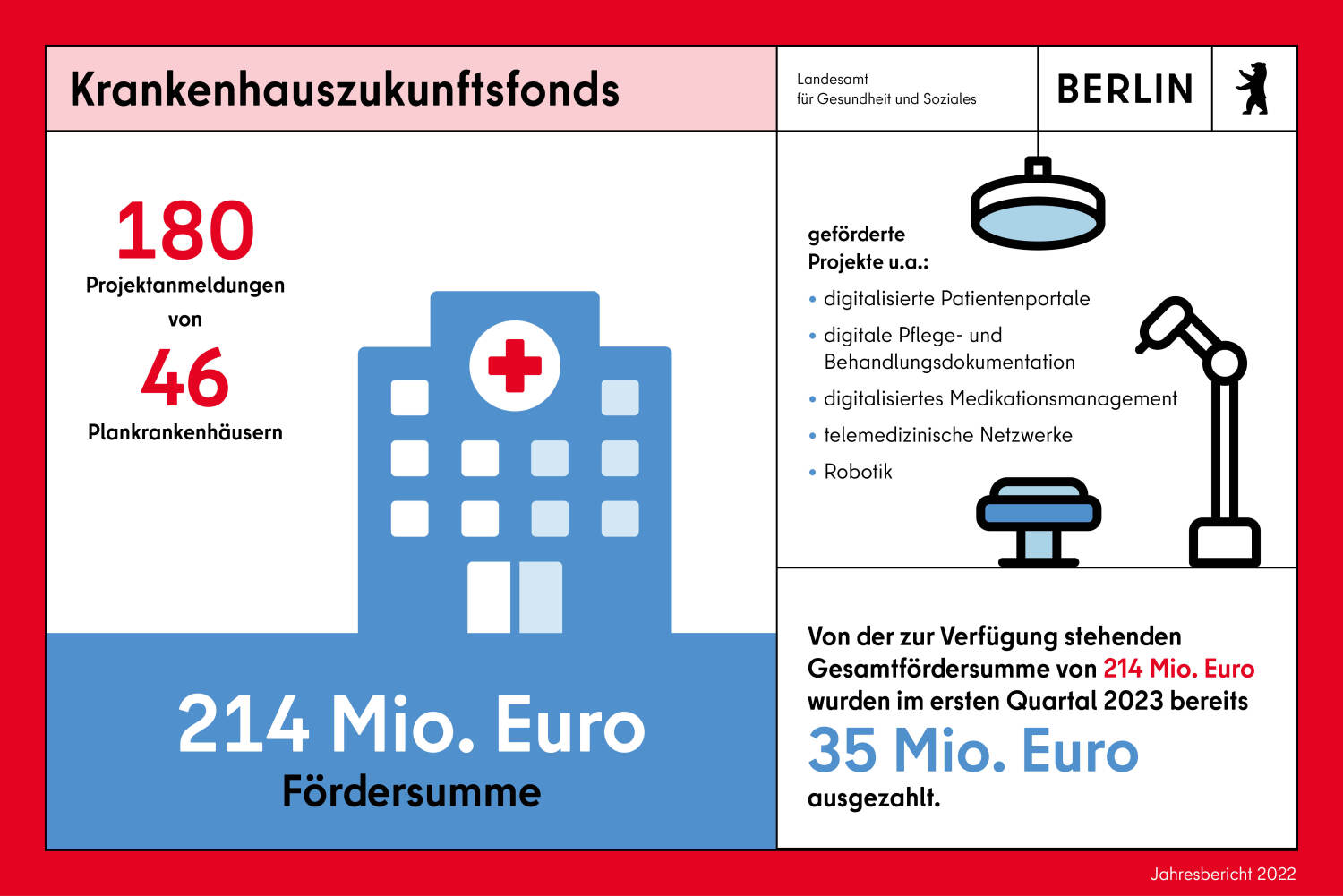 Infokachel Krankenhauszukunftsfonds. Das LAGeSo hat im ersten Quartal 2023 von der zur Verfügung stehenden Gesamtfördersumme von 214 Mio. bereits 35 Mio. Euro ausgezahlt. Geförderte Projekte sind u. a. digitalisierte Patientenportale und Medikationsmanagement, telemedizinische Netzwerke und Robotik.