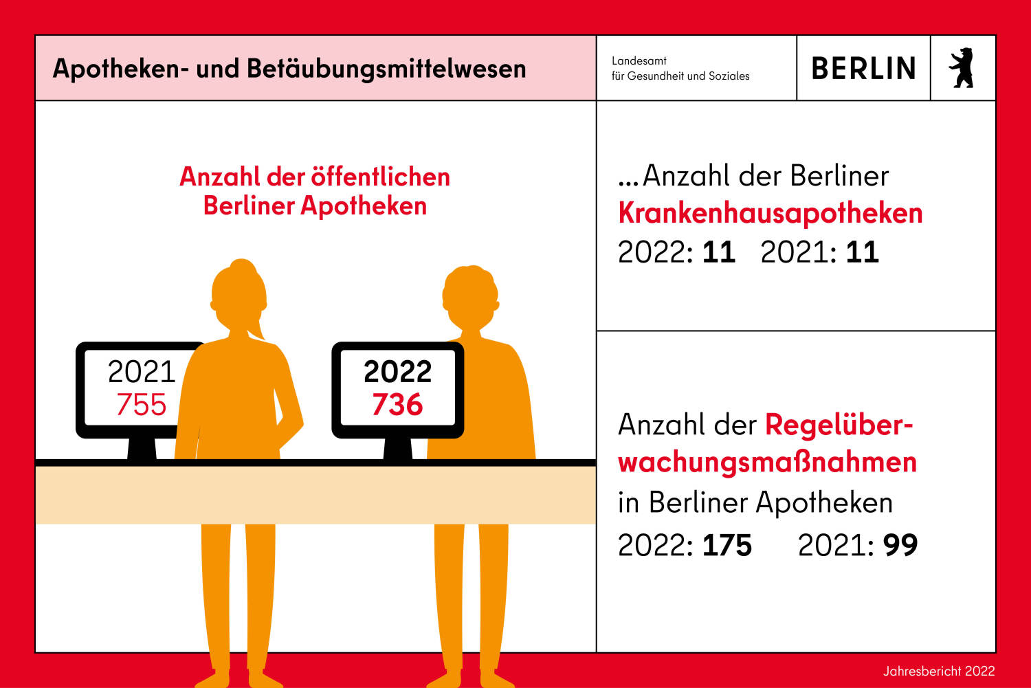 Infokachel Apotheken. Apotheken- und Betäubungsmittelwesen: Anzahl der Berliner öffentlichen Apotheken 2022: 736 (2021: 755) Anzahl der Berliner Krankenhausapotheken 2022: 11 (2021: 11) Anzahl der Regelüberwachungsmaßnahmen in Berliner Apotheken 2022: 175 (2021: 99)