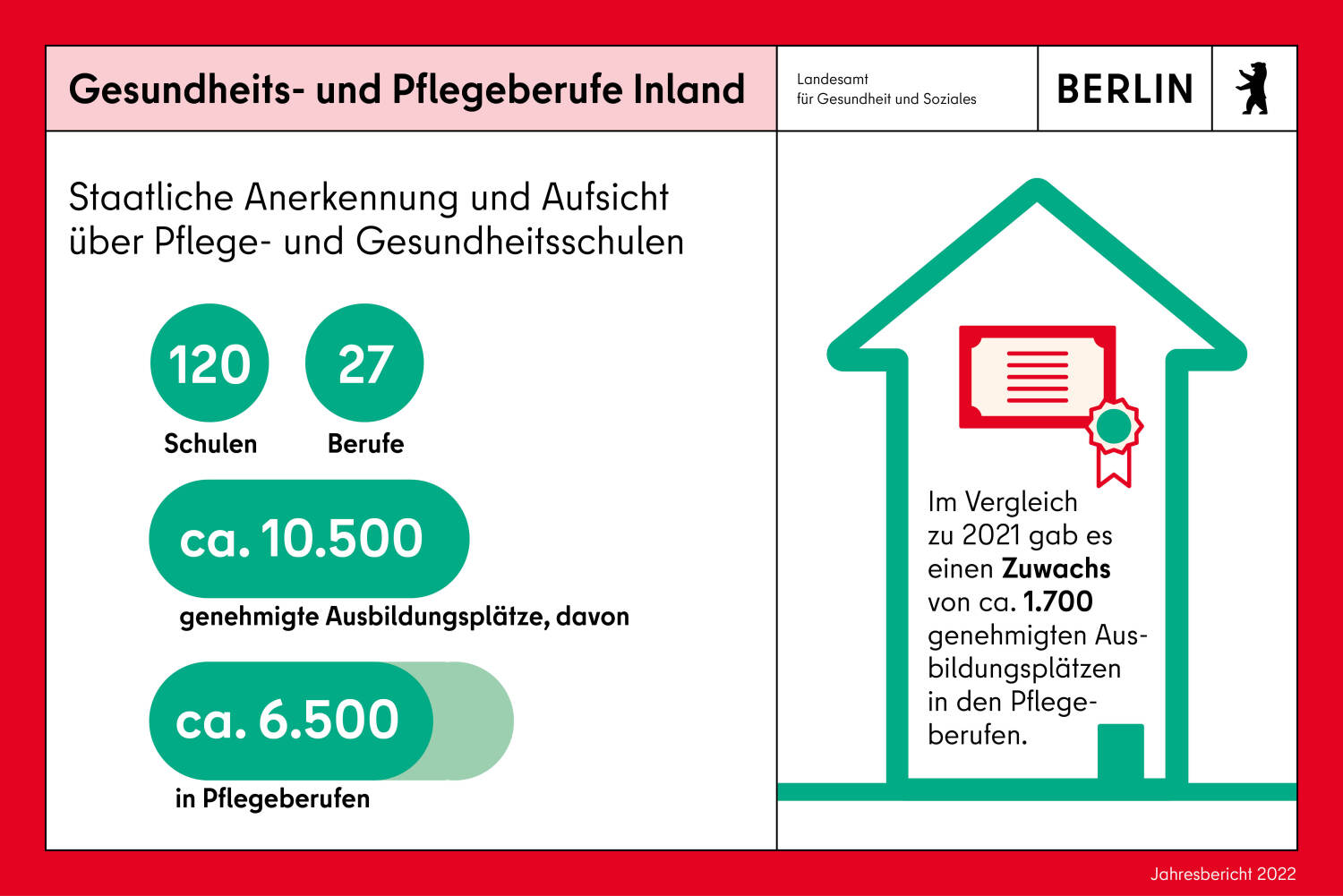 Infokachel Gesundheits- und Pflegeberufe Inland. Staatliche Anerkennung & Aufsicht über Pflege- & Gesundheitsschulen Ziel: Sicherung der Qualität der Ausbildung in Gesundheits- und Pflegeberufen 2022: 27 Berufe, 115 Schulen, ca. 10.500 genehmigte Ausbildungsplätze (davon in den Pflegeberufen ca. 6.500 genehmigte Ausbildungsplätze) Im Vergleich zu 2021 ein Zuwachs ca. 1700 genehmigten Ausbildungsplätze in den Pflegeberufen