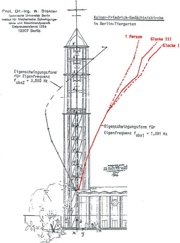 Eigenschwingungen des Turmes, ausgelöst durch eine Person und Glocke II bzw. III